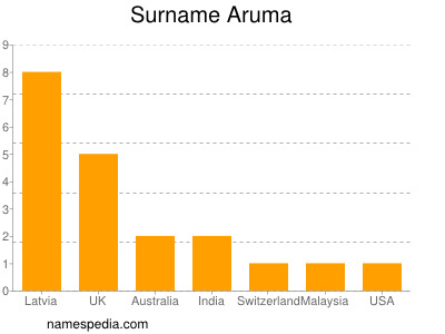 nom Aruma