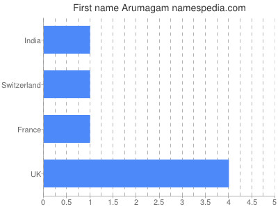 Vornamen Arumagam