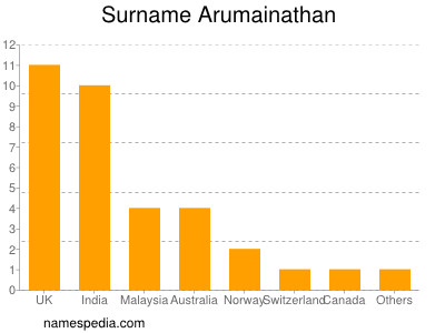 Familiennamen Arumainathan
