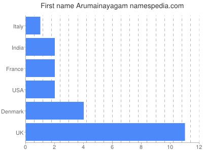 Vornamen Arumainayagam