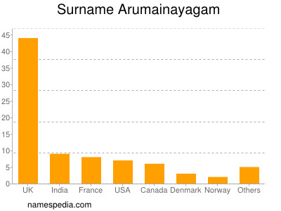 Surname Arumainayagam