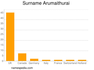 nom Arumaithurai