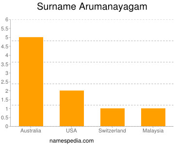 Familiennamen Arumanayagam
