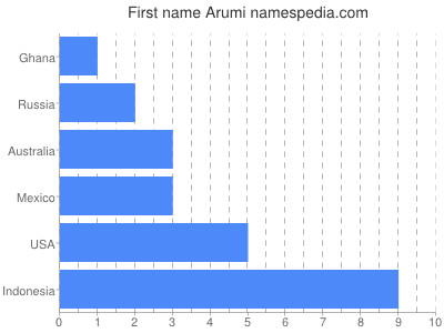 Vornamen Arumi