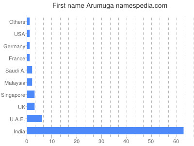 Given name Arumuga