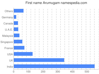 Vornamen Arumugam