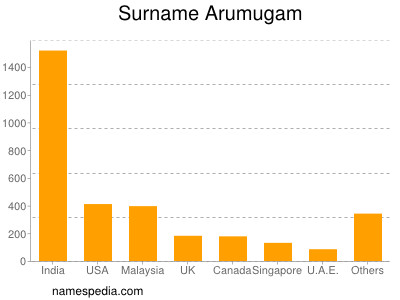 Familiennamen Arumugam