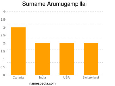 Familiennamen Arumugampillai