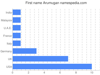 Vornamen Arumugan
