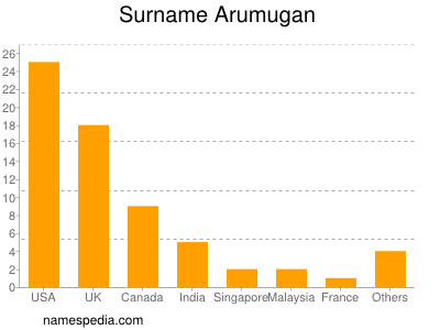 Familiennamen Arumugan