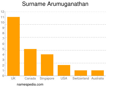 Familiennamen Arumuganathan