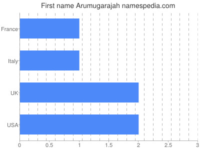 Given name Arumugarajah
