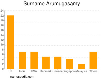 nom Arumugasamy