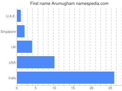 Vornamen Arumugham
