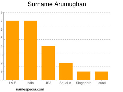 Familiennamen Arumughan