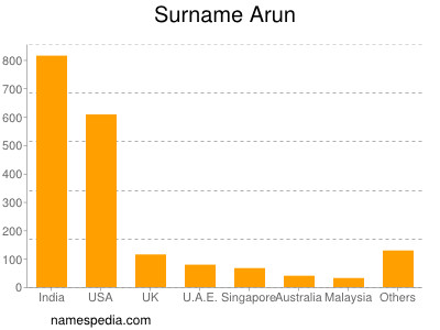 Surname Arun