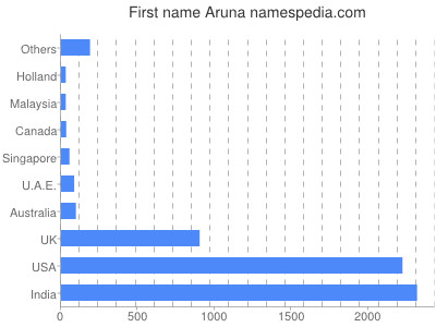 prenom Aruna