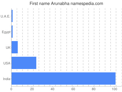 Vornamen Arunabha