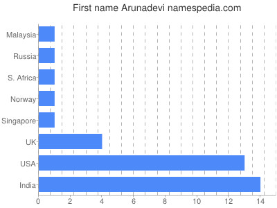 Vornamen Arunadevi