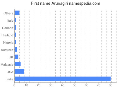 Vornamen Arunagiri