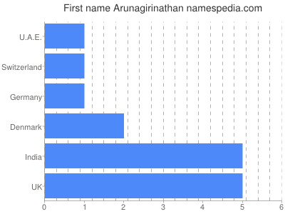Given name Arunagirinathan