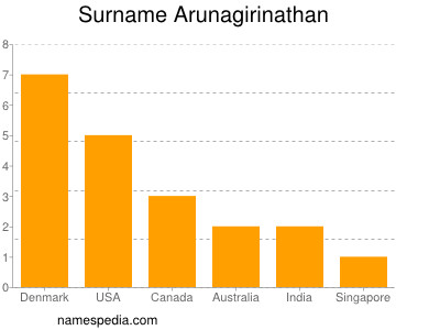 Familiennamen Arunagirinathan