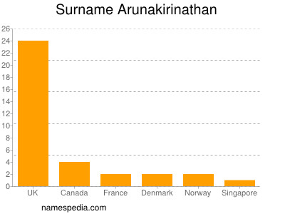 Familiennamen Arunakirinathan