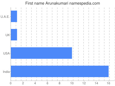 Given name Arunakumari