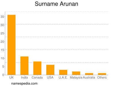 Familiennamen Arunan