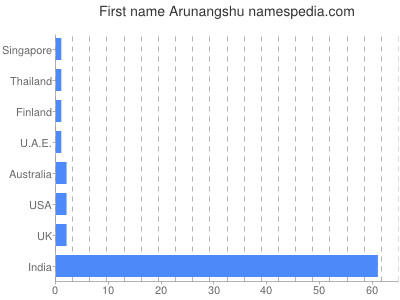 Given name Arunangshu