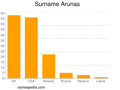 Surname Arunas