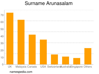 Familiennamen Arunasalam