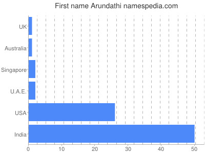 Vornamen Arundathi