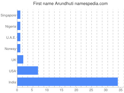 Vornamen Arundhuti