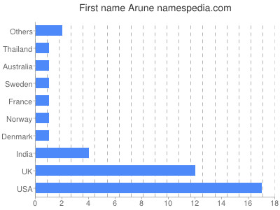 Given name Arune