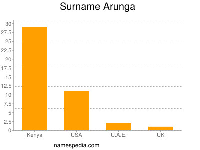 Familiennamen Arunga