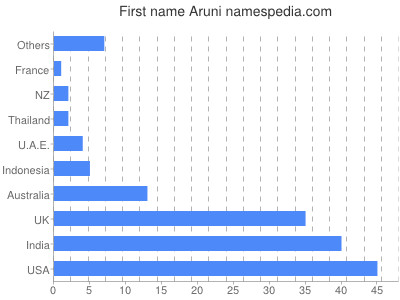 prenom Aruni