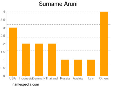 nom Aruni