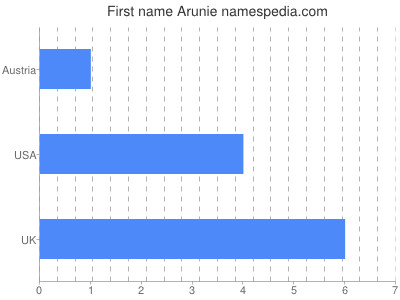 Vornamen Arunie
