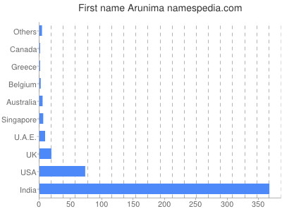Vornamen Arunima