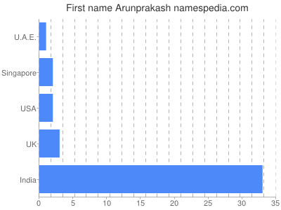 Vornamen Arunprakash