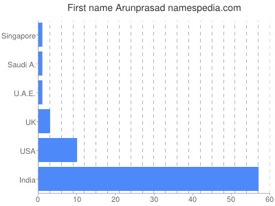 Vornamen Arunprasad