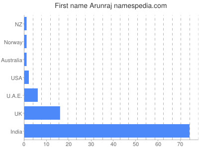 Vornamen Arunraj