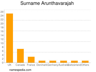 Familiennamen Arunthavarajah