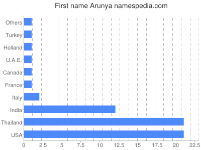 Vornamen Arunya