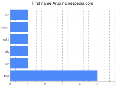 Given name Aruo