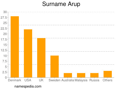 Familiennamen Arup