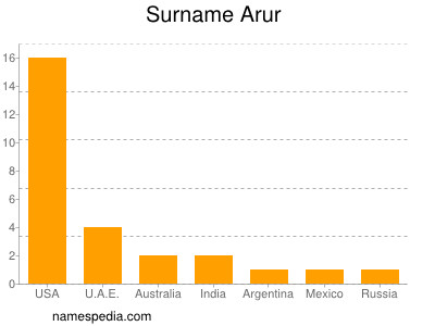 Surname Arur