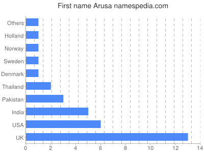 prenom Arusa