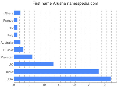 Vornamen Arusha